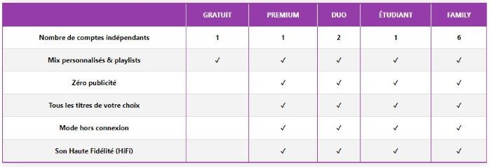 deezer gratuit vs premium